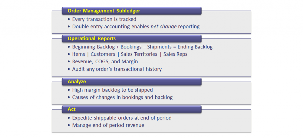 BBB Intelligence for Oracle Order Management | Absolute Technologies