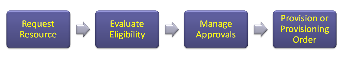 PVR process